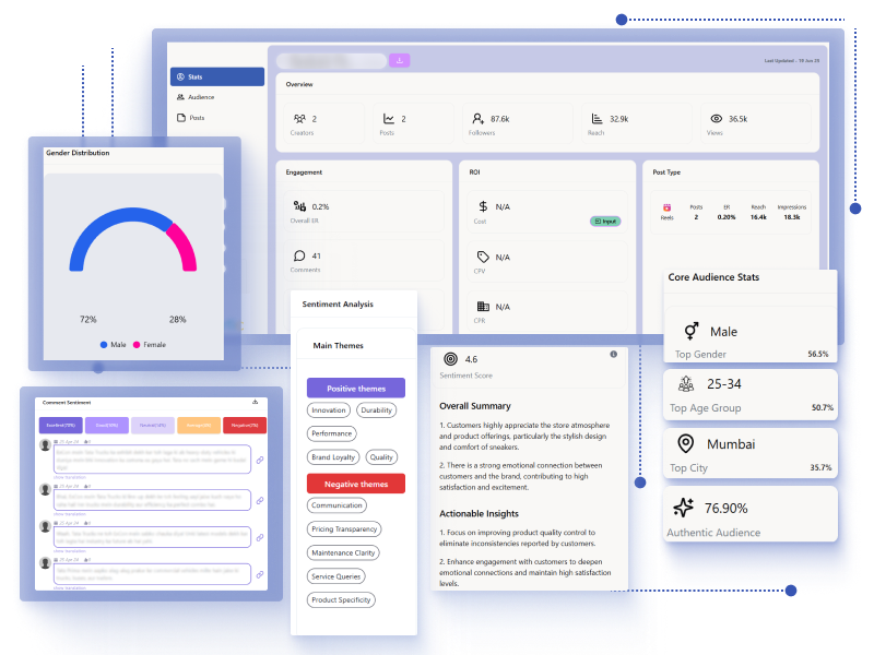 Ylytic campaign reporting dashboard showing ROI, ROAS, and deliverable tracking across influencer campaigns